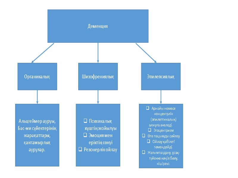 Деменция Органикалық Шизофрениялық Эпилепсиялық Альцгеймер ауруы,  Бас-ми сүйектерінің жарақаттары, қантамырлық аурулар. Психикалық күштің